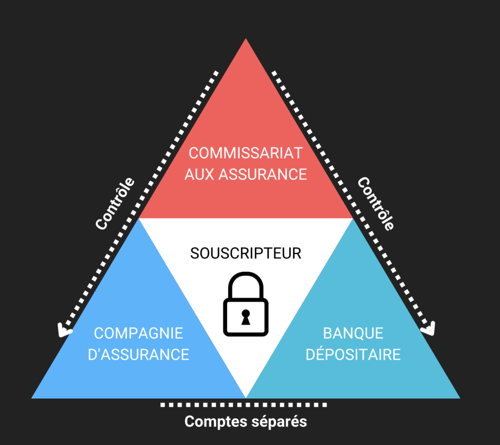Triangle de sécurité - assurance vie luxembourgeoise